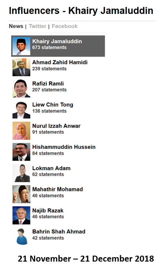 Khairy, UMNO, Zahid, Twitter, Malaysia, Malaysia Indicator