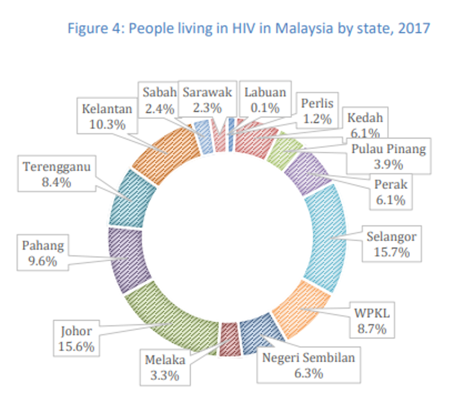 Malaysia, Malaysia Indicator, social issues, HIV, drug, underage marriage, rape