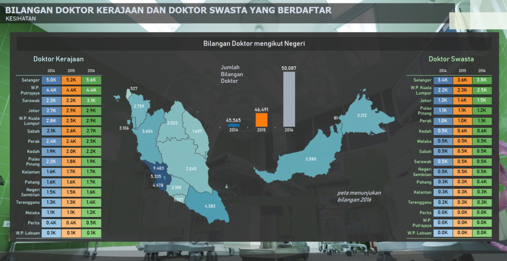 Healthy growth in registered doctors Malaysia Malaysia Indicator