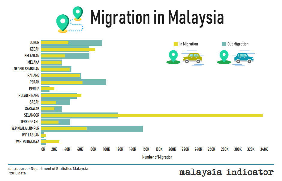 Результаты малайзии. Малайзия миграция. Малайзия внутренняя миграция. Малайзия миграция в регионе. Уровень образования в Малайзии.