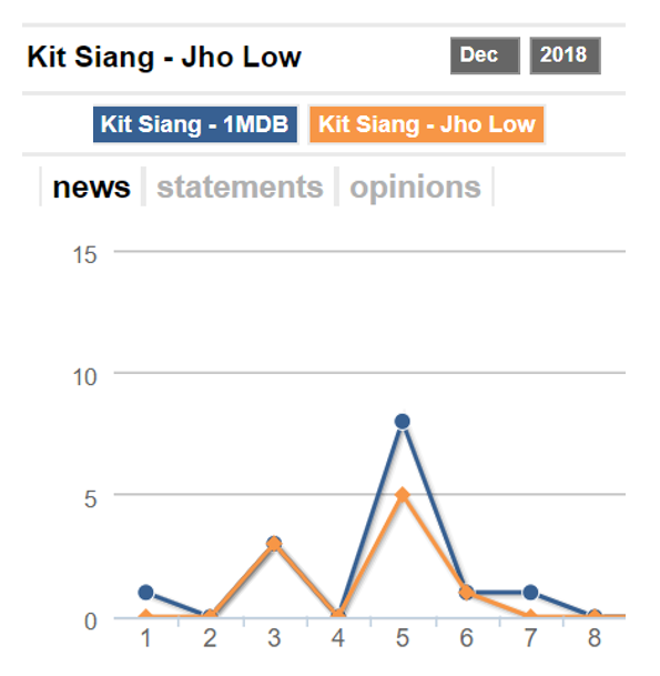Malaysia, Malaysia Indicator, Kit Siang, 1MDB, Jho Low, sentiment analysis