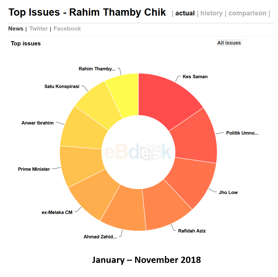 Rahim Thamby Chik, UMNO, PPBM, Malaysia, Malaysia Indicator