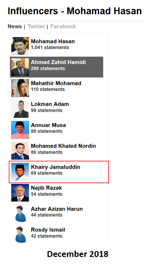 Malaysia, Malaysia Indicator, UMNO, Mohamad Hassan, Ahmad Zahid Hamidi, Khairy Jamaluddin, Lokman Adam