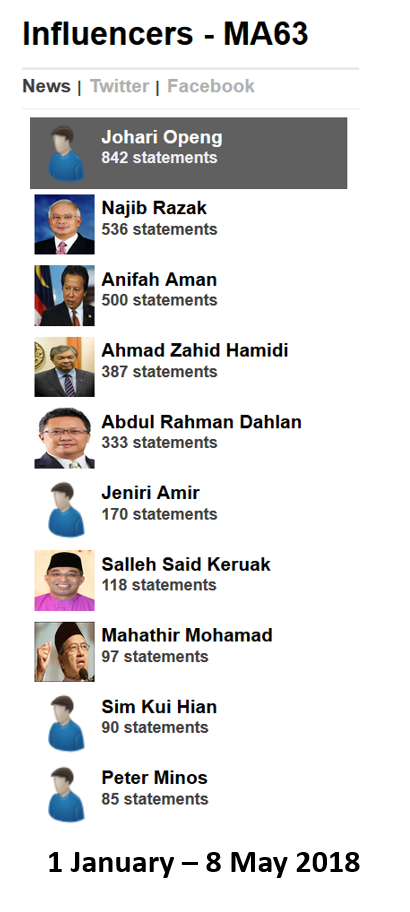 Malaysia, Malaysia Indicator, MA63, Malaysia Agreement, Sabah, Sarawak, Anifah Aman, Salleh Keruak, Rahman Dahlan