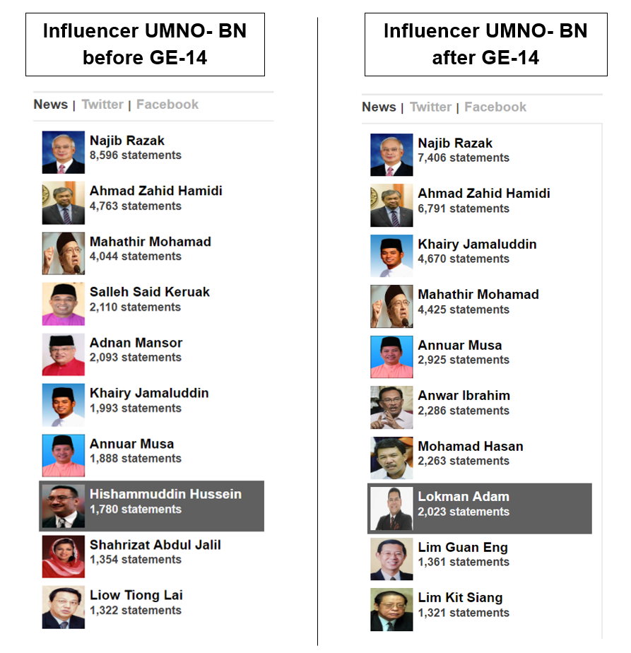 Malaysia, Malaysia Indicator, Hishamuddin Hussein, Azmin Ali, UMNO, Najib, Zahid, BN