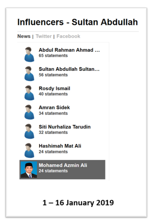 Malaysia, Malaysia Indicator, Sultan Pahang, Agong, Sultan ABdullah, Sultan Muhammad V, Siti Nurhaliza, Azmin Ali