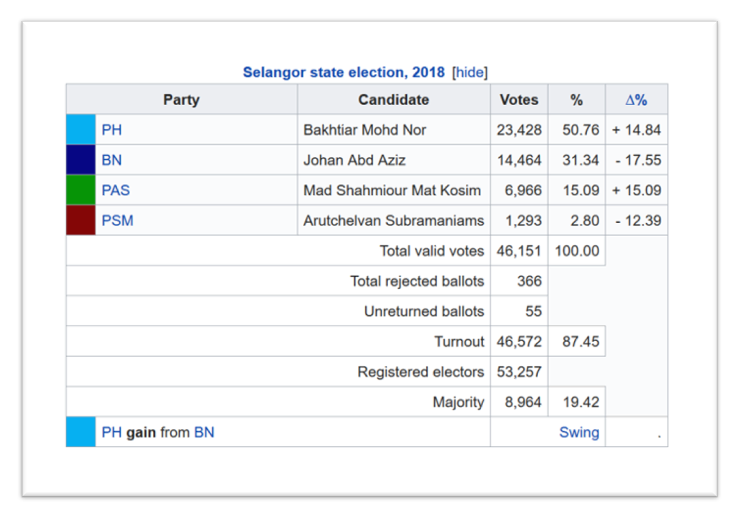 Malaysia, Malaysia Indicator, Semenyih, by-election, PPBM, UMNO , Gerakan, BN, Pakatan Harapan