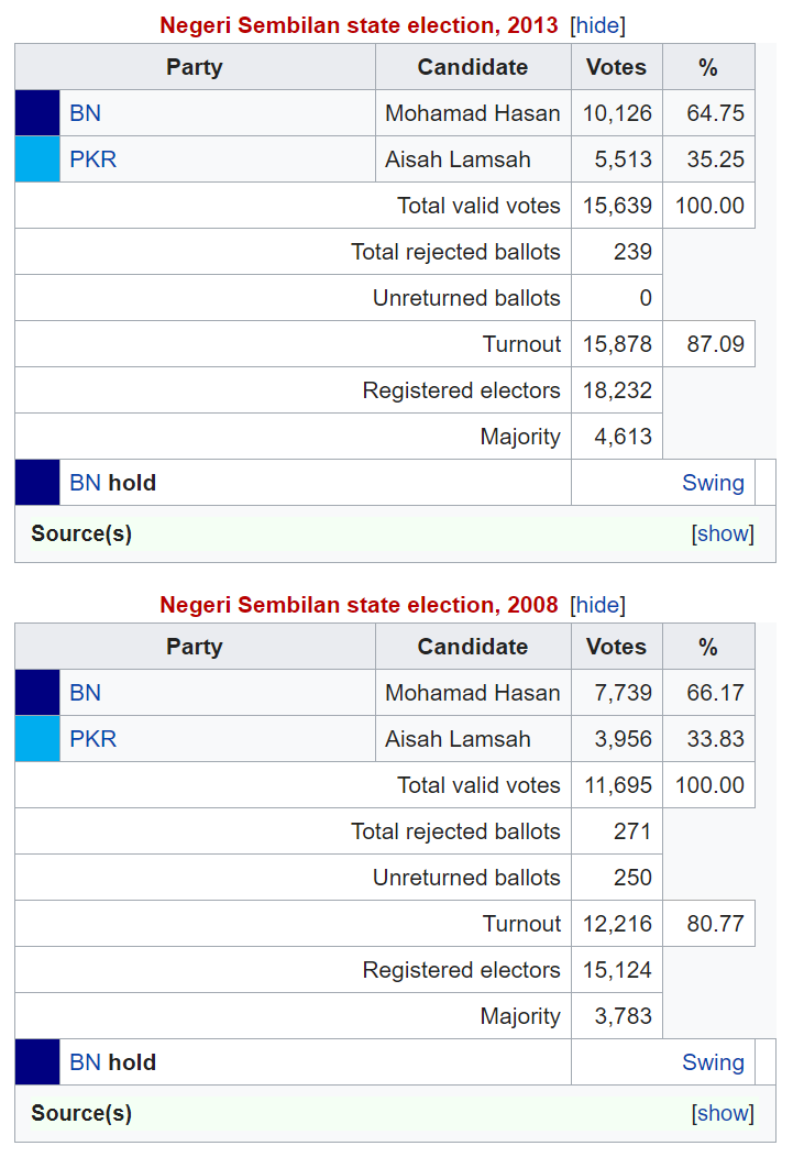 Malaysia, Malaysia Indicator, Rantau, by-election
