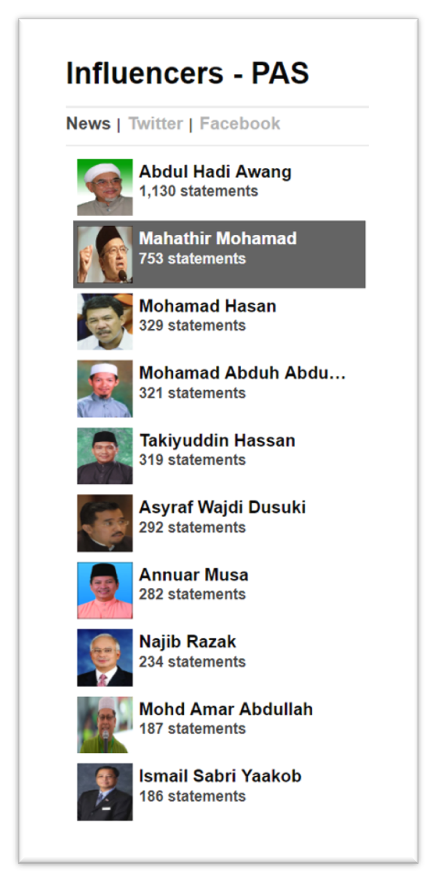 Malaysia, Malaysia Indicator, PAS, Hadi Awang, Takiyuddin Hassa, Mahathir Mohamad, UMNO, Bersatu, 
