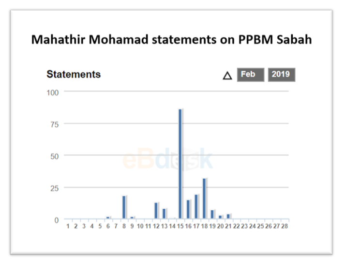 Malaysia, Malaysia indicator, PPBM, Sabah, Shafie Apdal, Mahathir Mohamad, Warisan