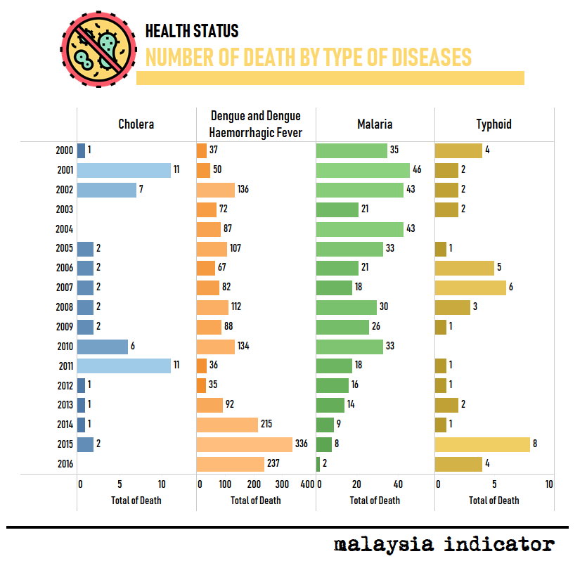 Malaysia, Malaysia Indicator, health, dengue, aedes, death
