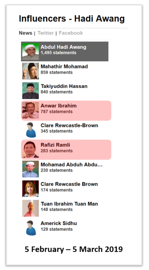 Malaysia, Malaysia Indicator, Hadi Awang, Anwar Ibrahim, Rafizi Ramli, PAS, RM90 million