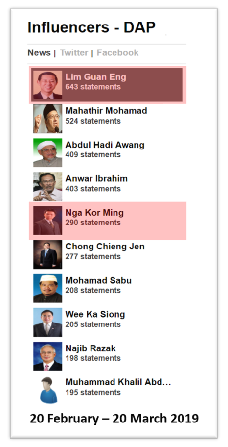 Malaysia, Malaysia Indicator, UMNO, PAS, DAP, Lim Guan Eng, Nga Kor Ming, Lim Kit Siang, Abdul Hadi Awang