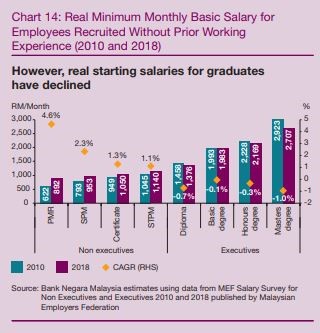 Malaysia, Malaysia Indicator, BNM, MEF, fresh graduate, salary