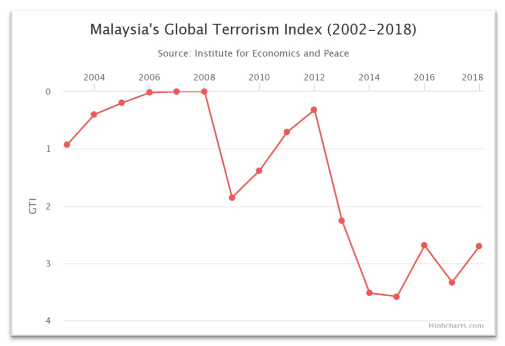 Malaysia, Malaysia Indicator, terrorism, IS