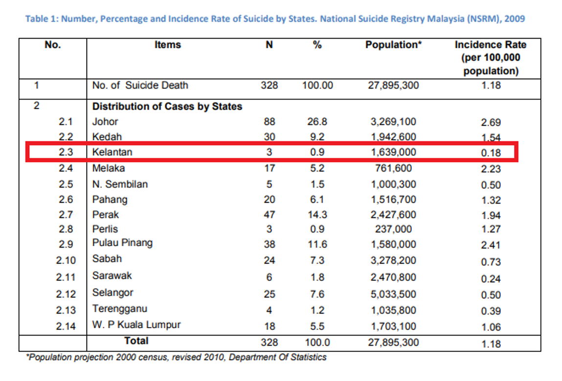 Malaysia, Malaysia Indicator, social issues, HIV, drug, underage marriage, rape