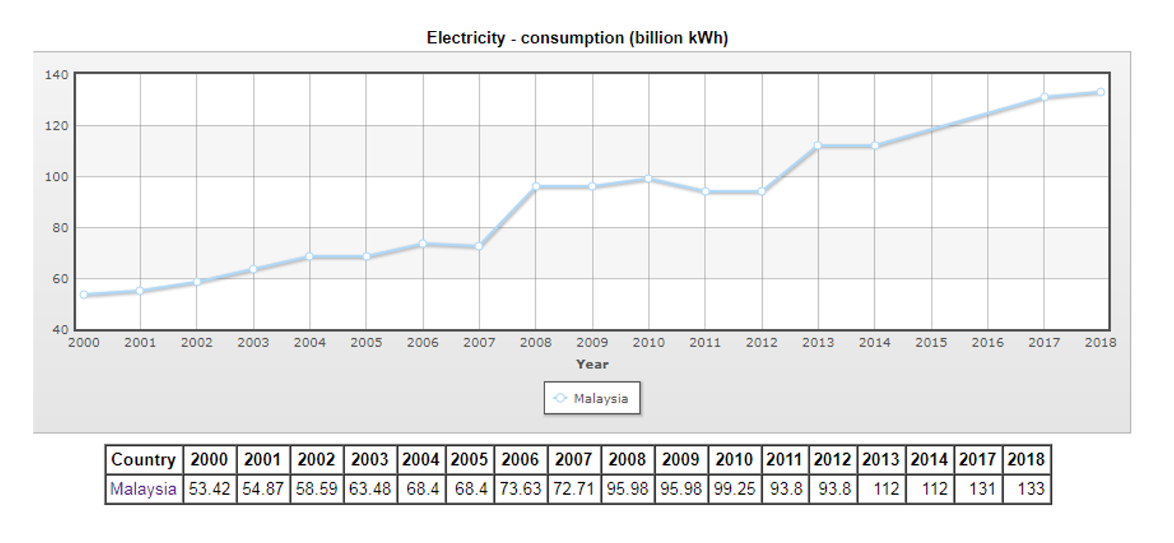 Malaysia, Malaysia Indicator, electricity consumption