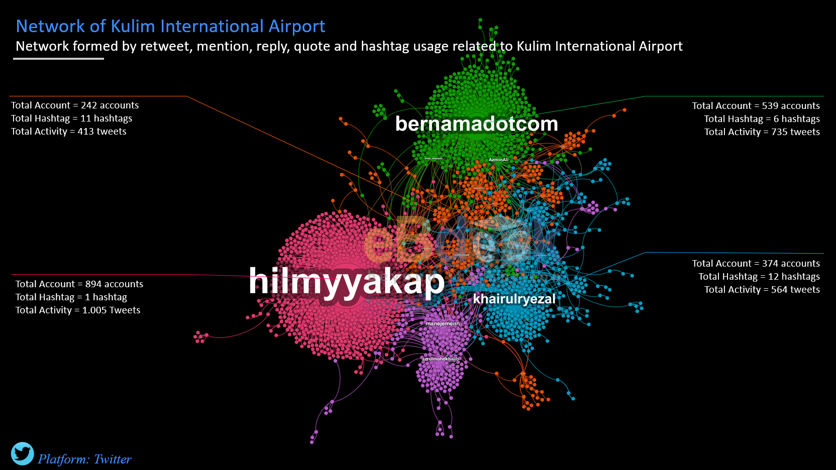 Malaysia, Malaysia Indicator, Kedah, Kulim International Airport, Azmin Ali, SNA, Twitter