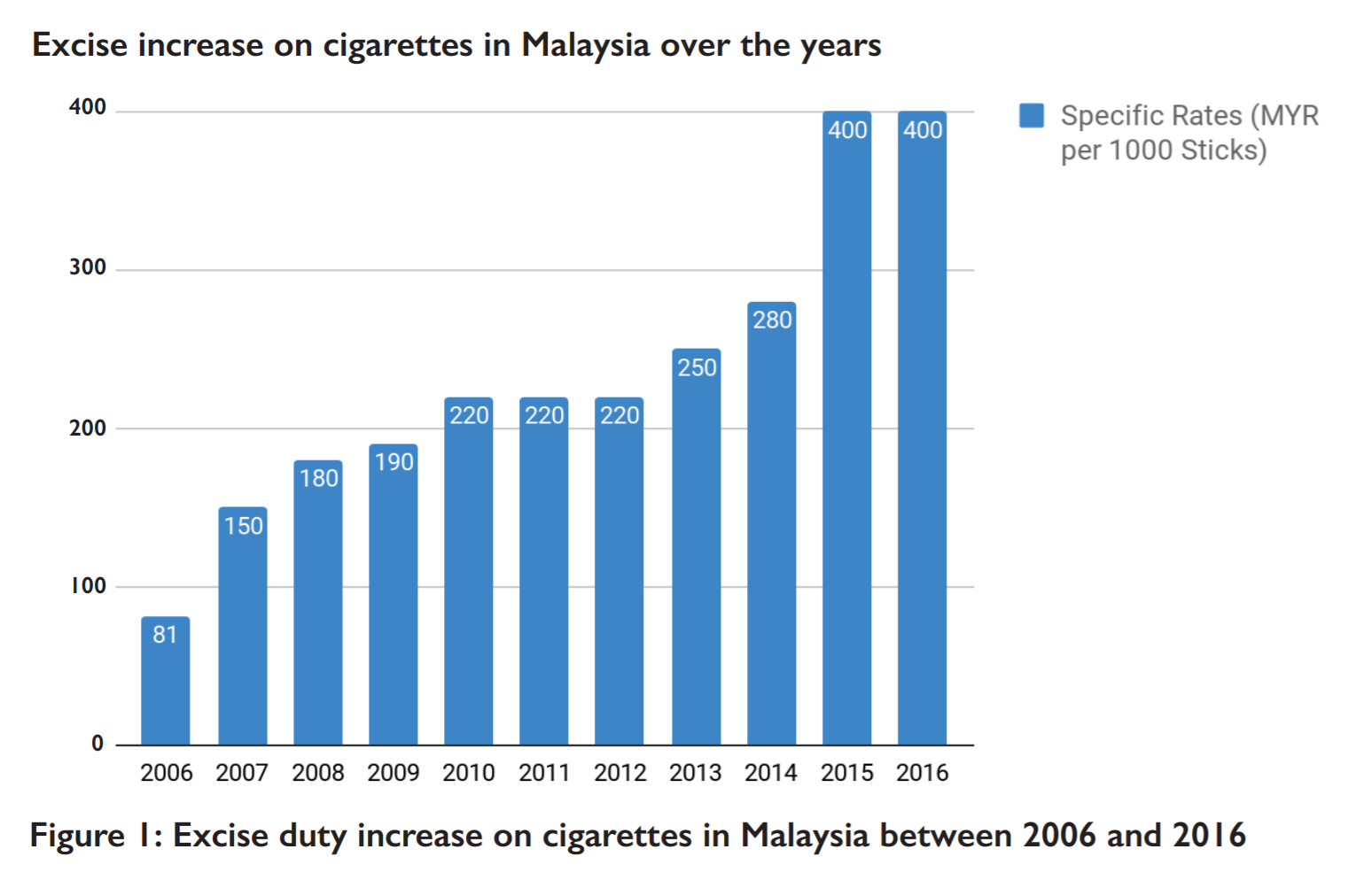 Malaysia, Malaysia Indicator, smoking, illegal cigarette