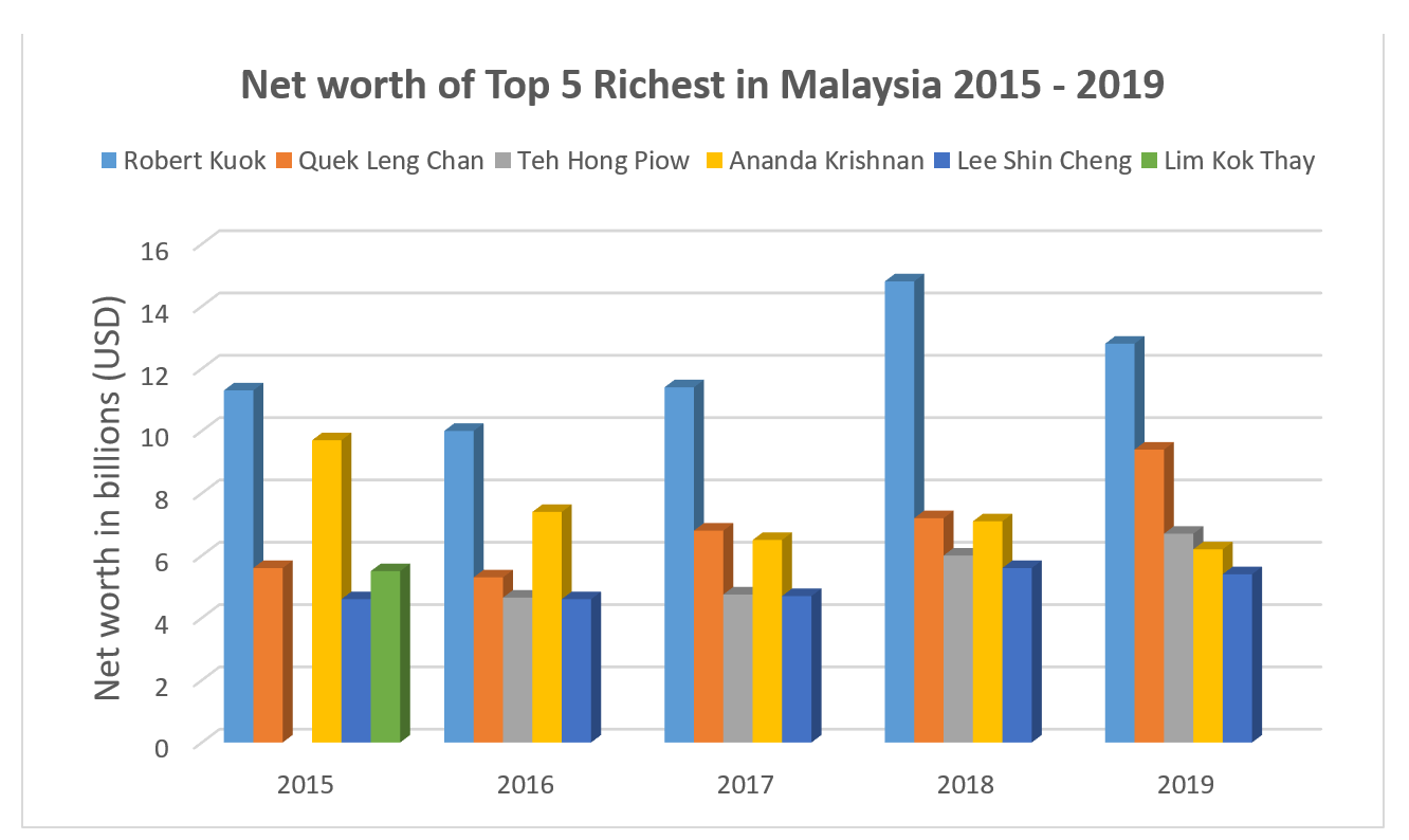 Malaysia, Malaysia Indicator, Forbes, richest man, Robert Kuok, Ananda Krishnan, Quek LEng Chan, Tee Hong Piow, Lee Shin Cheng, Lim Kok Thay