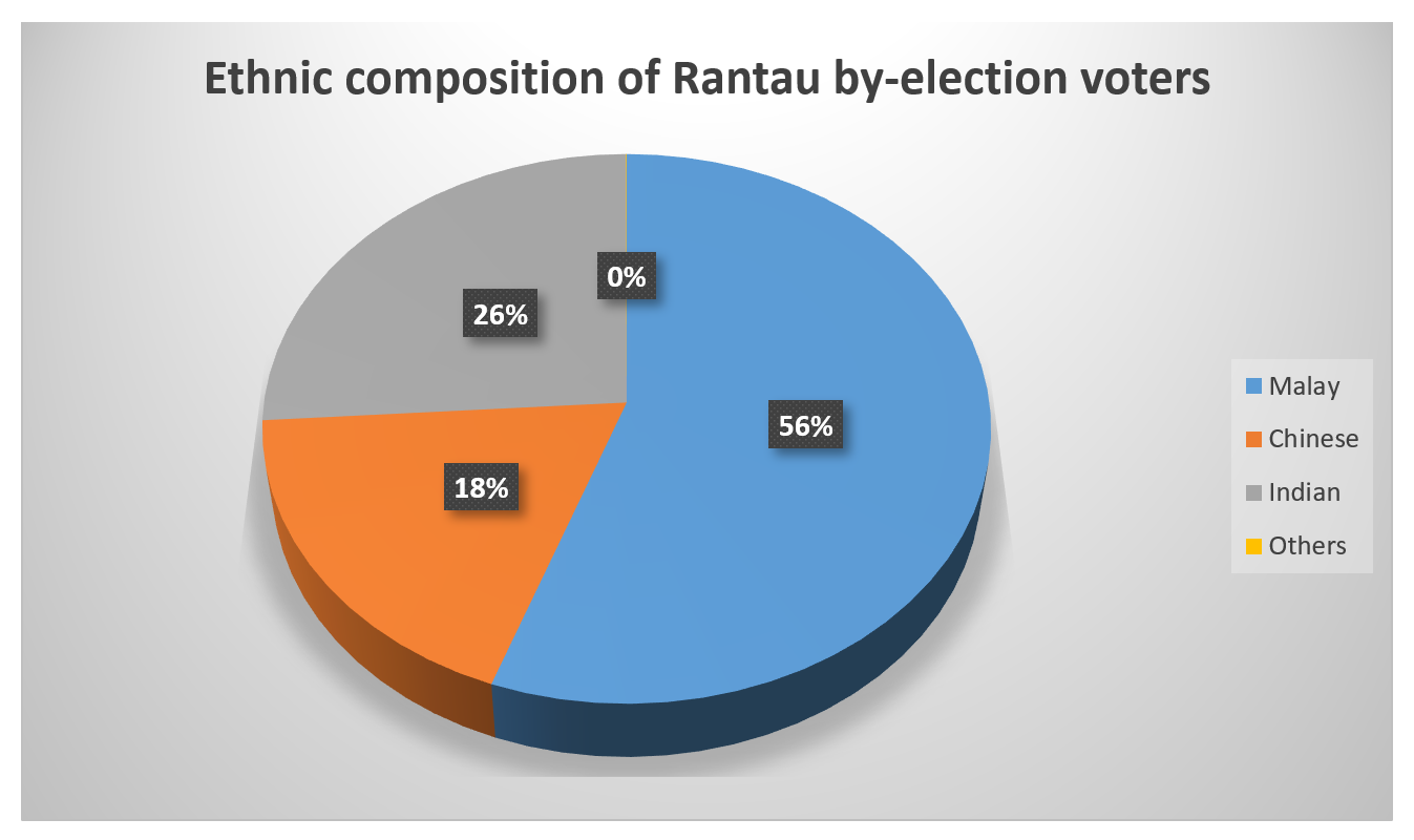 Malaysia, Malaysia Indicator, Rantau, by-election, Khairy Jamaluddin, UMNO