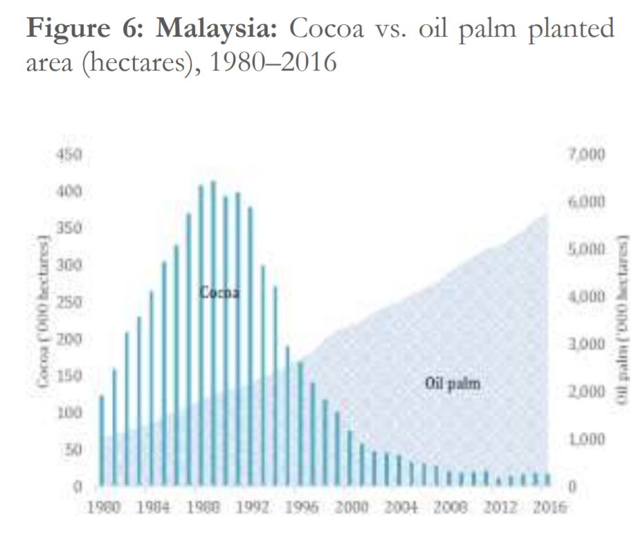 Malaysia, Malaysia Indicator, Sabah, cocoa, palm oil
