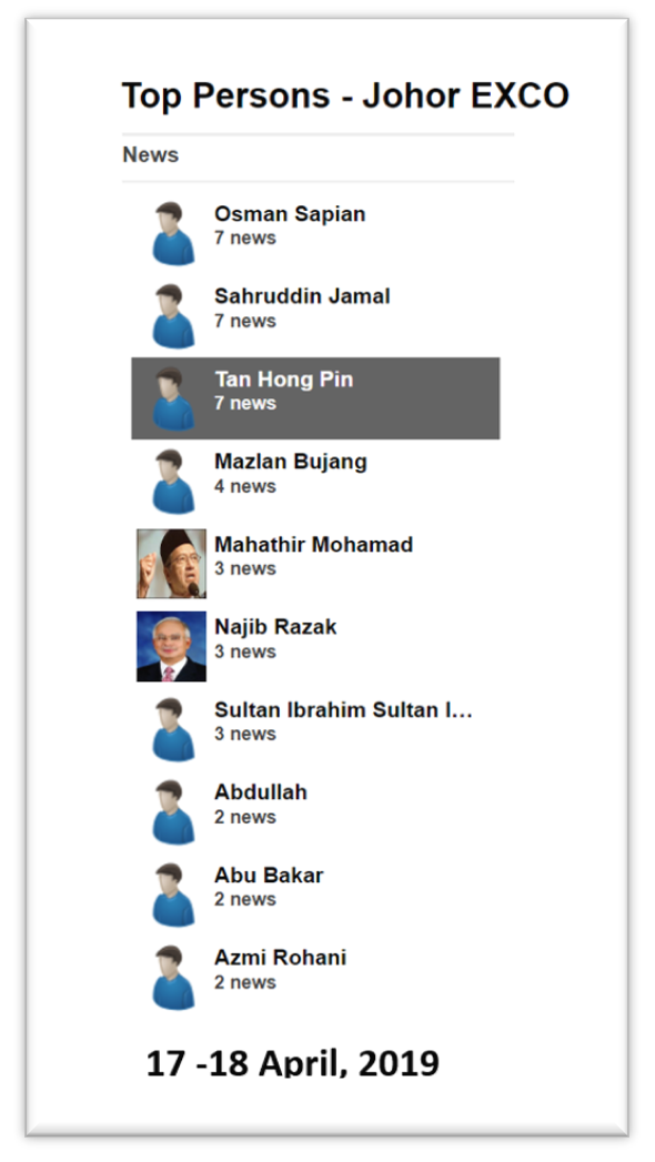 Malaysia, Malaysia Indicator, Johor, EXCO, Sahruddin Jamal, Osman Sapian, Tan Hong Pin