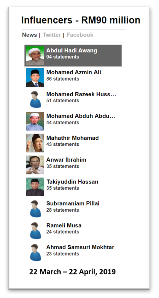 Malaysia, Malaysia Indicator, RM90 million, PAS, Abdul Hadi Awang, Anwar Ibrahim