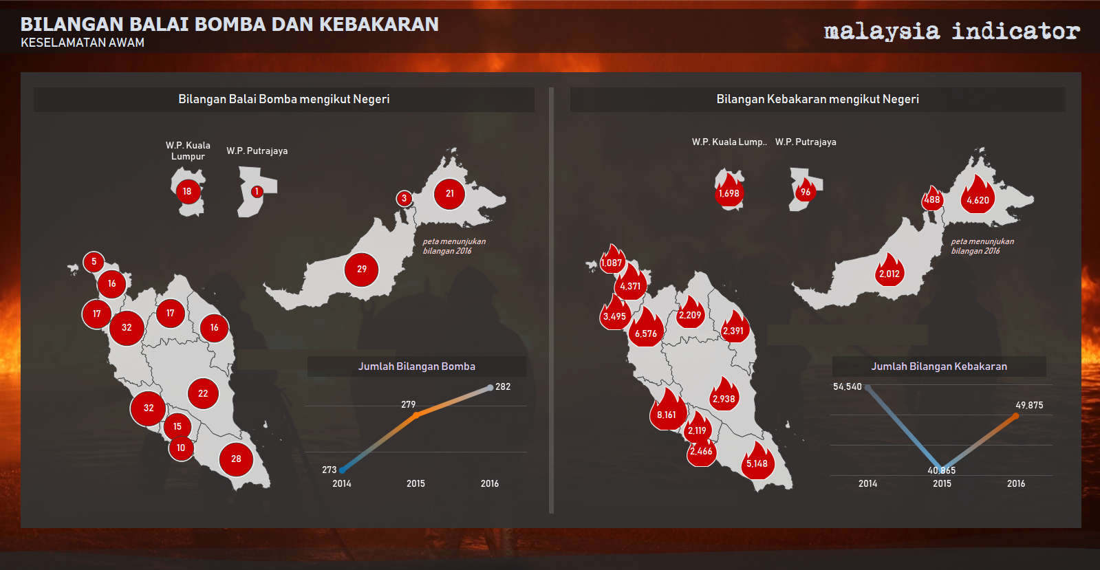 Malaysia, Malaysia Indicator, fire