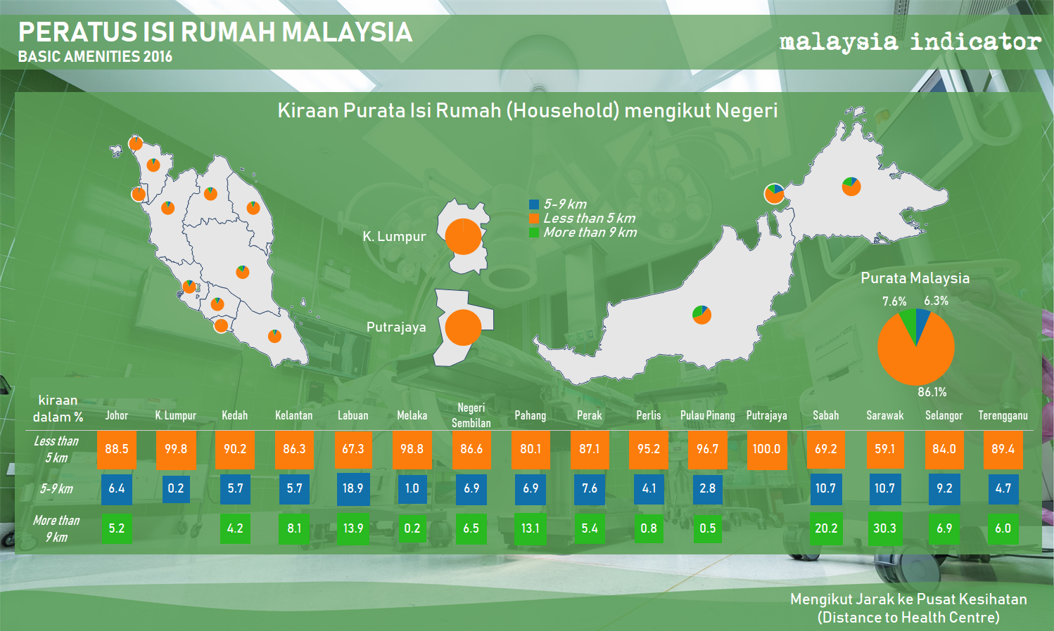 Malaysia, Malaysia Indicator, health, Sarawak
