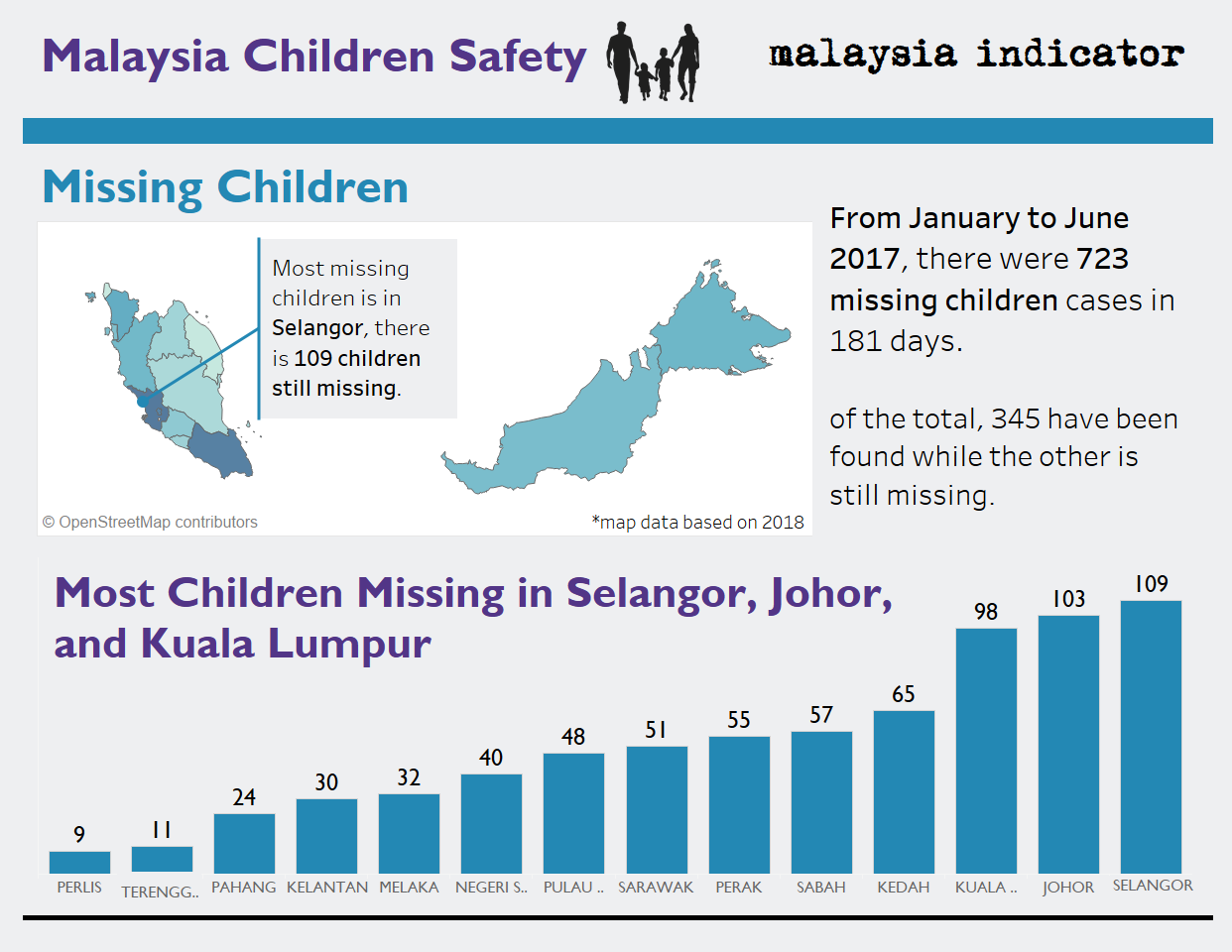 Malaysia, Malaysia Indicator, missing children, runaway, kidnapping