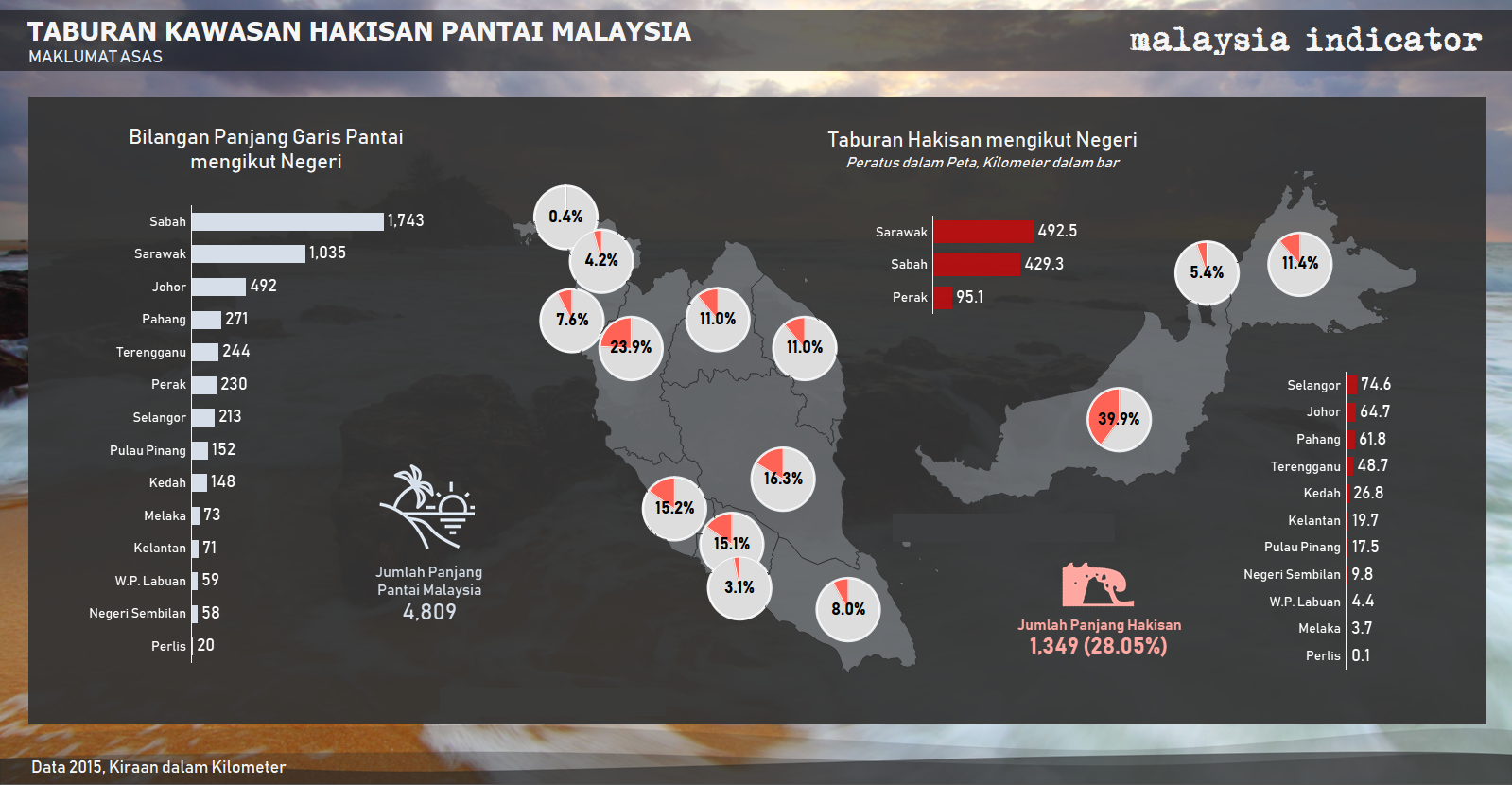 Malaysia, Malaysia Indicator, beach erosion, coastal erosion, environment