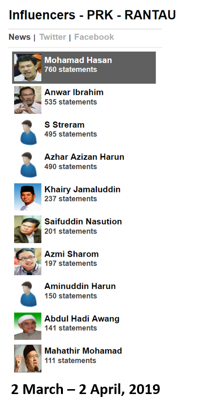  PKR, PRK, Rantau, Mohamad Hasan, Dr Streram, Malaysia Indicator, top influencer