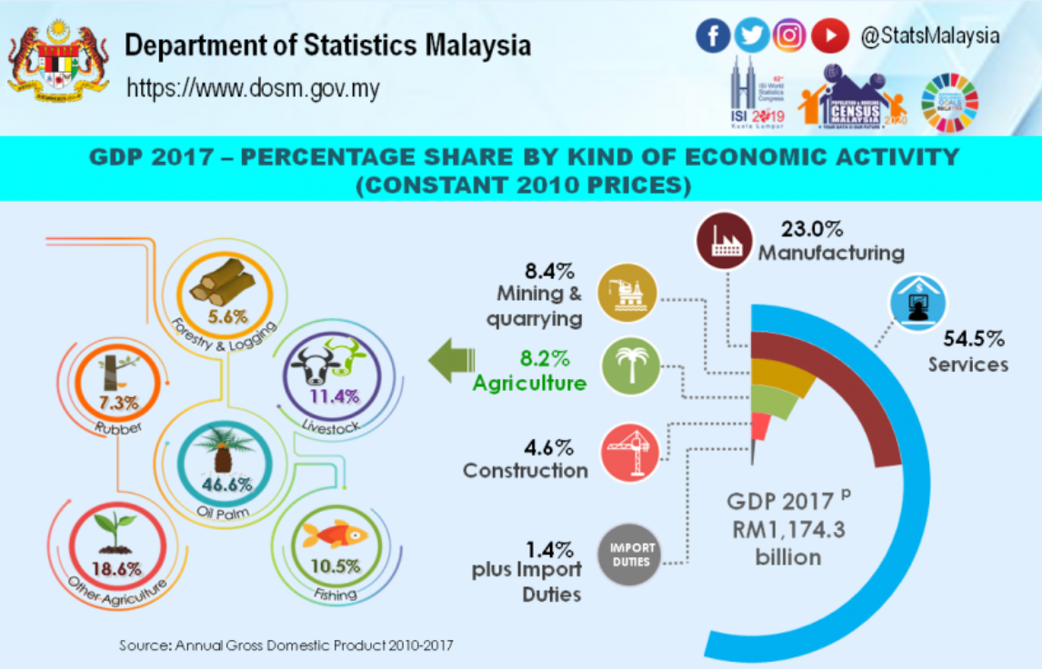 Malaysia, Malaysia Indicator, palm oil agriculture, Teresa Kok