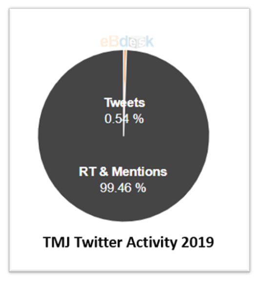 Malaysia, Malaysia Indicator, TMJ, Twitter