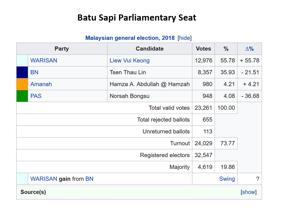Malaysia, Malaysia Indicator, Sandakan, by-election, PRK, Vivian Wong, Liew Vui Keong, Linda Tsen