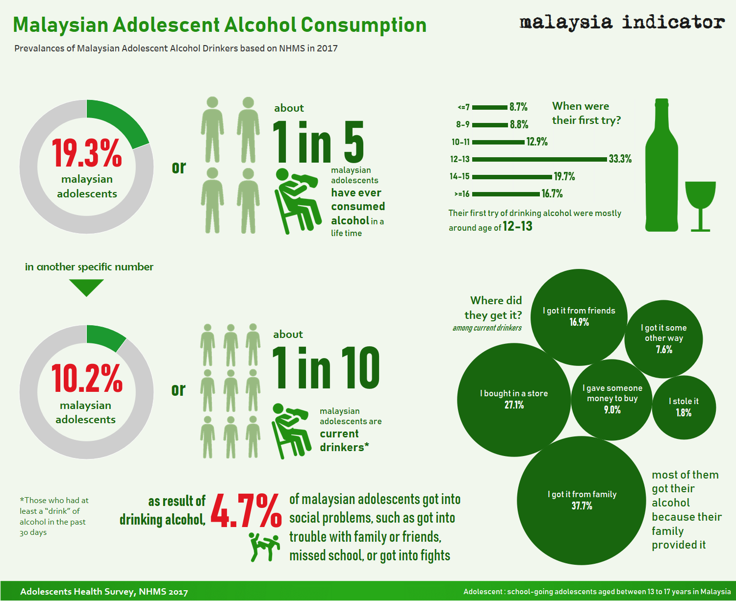Malaysia, Malaysia Indicator, health, alcohol, children, underage drinking