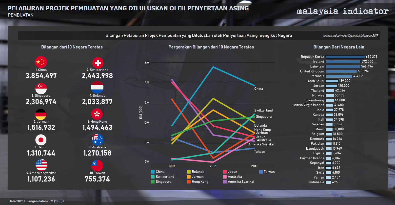 Malaysia, Malaysia Indicator, manufacturing sector, foreign investment, economy