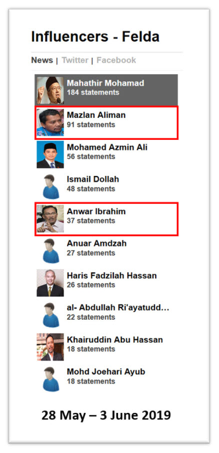 Malaysia, FELDA, duit raya, Azmin Ali, Mahathir Mohamad, Mazlan Aliman, Anwar Ibrahim