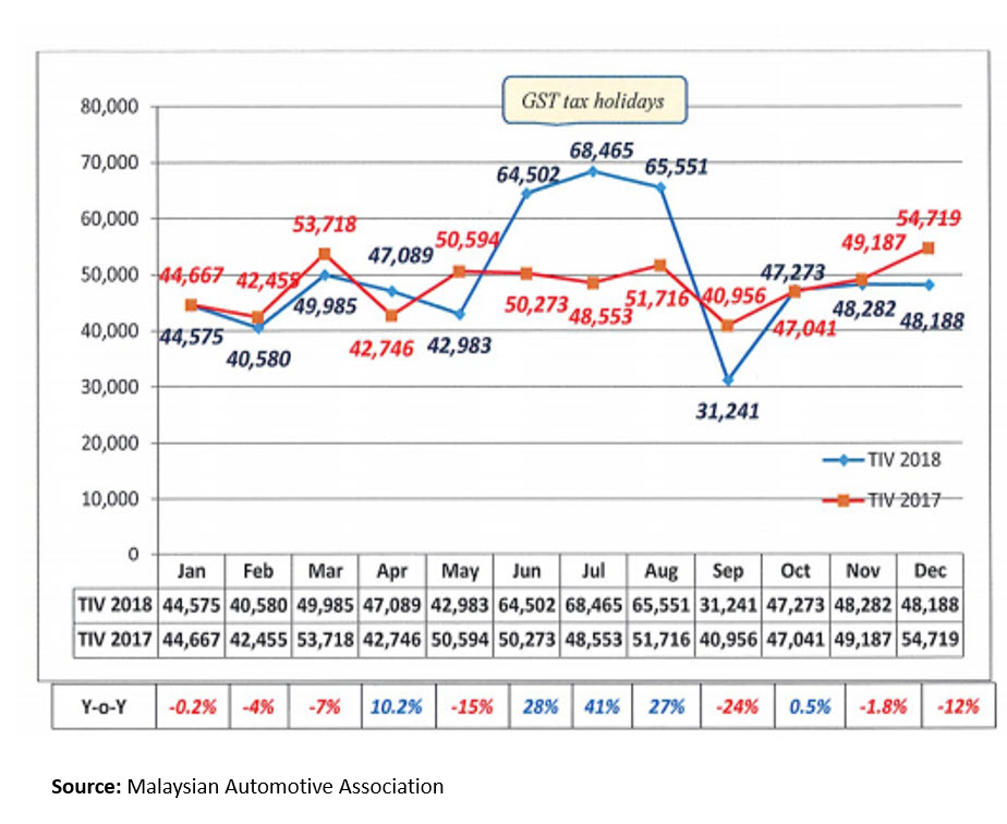 Malaysia, car, vehicle, tax holiday, loan, bankruptcy